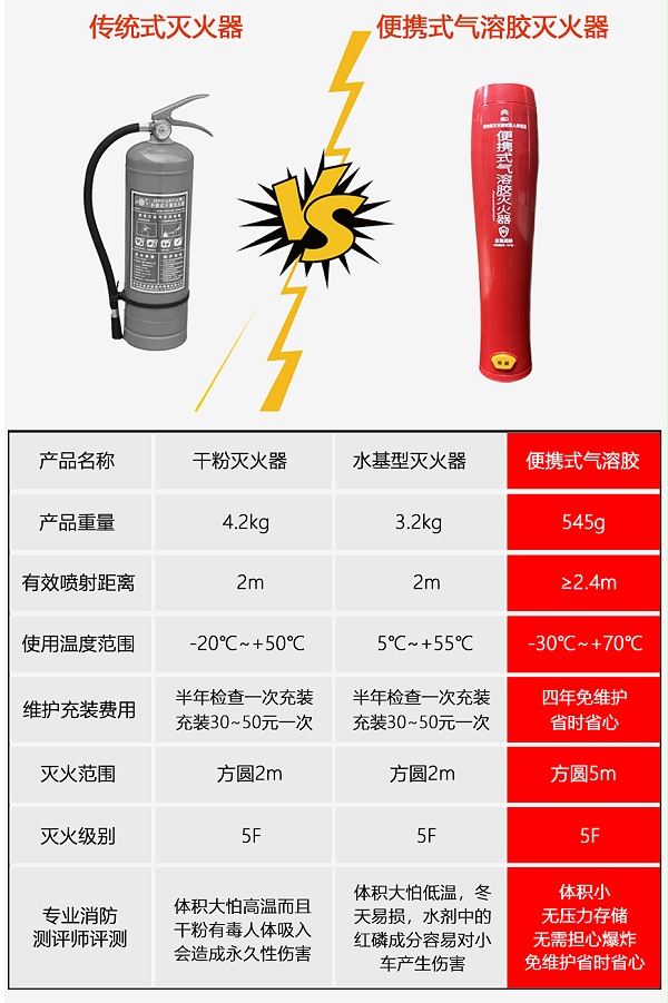 便携式气溶胶灭火器优势优势