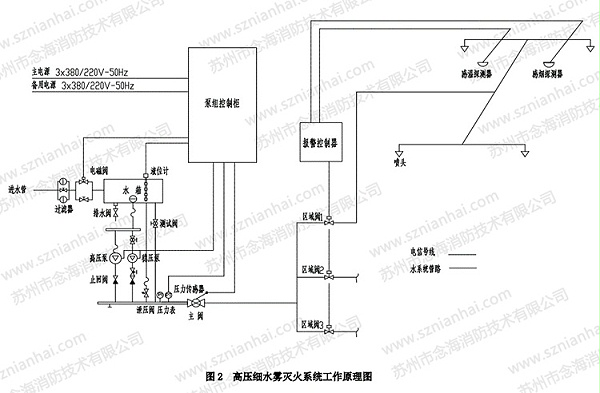 高压细水雾灭火系统工作原理