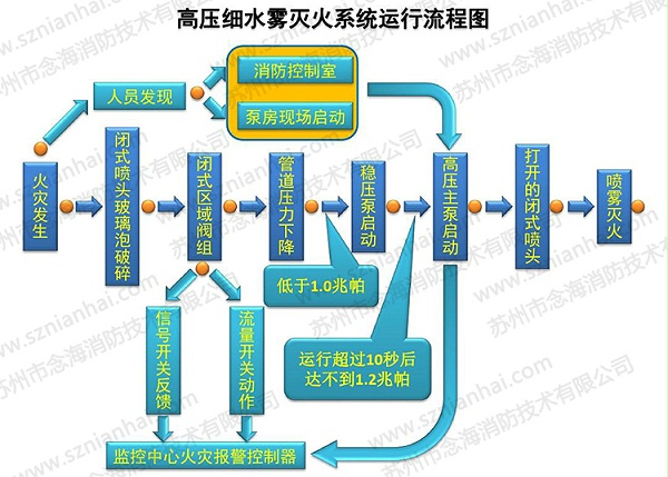 高压细水雾灭火系统运行流程图