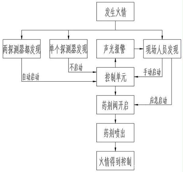 操作流程