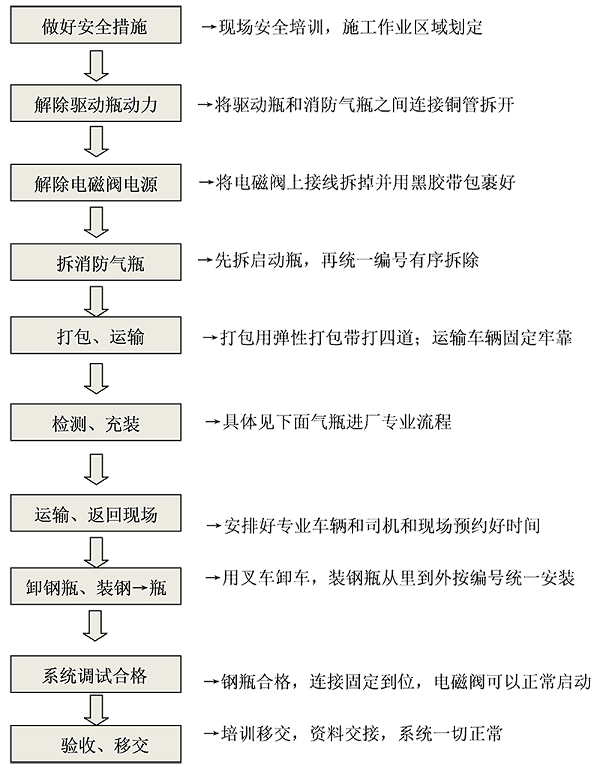 七氟丙烷ig541消防气瓶检测施工方案