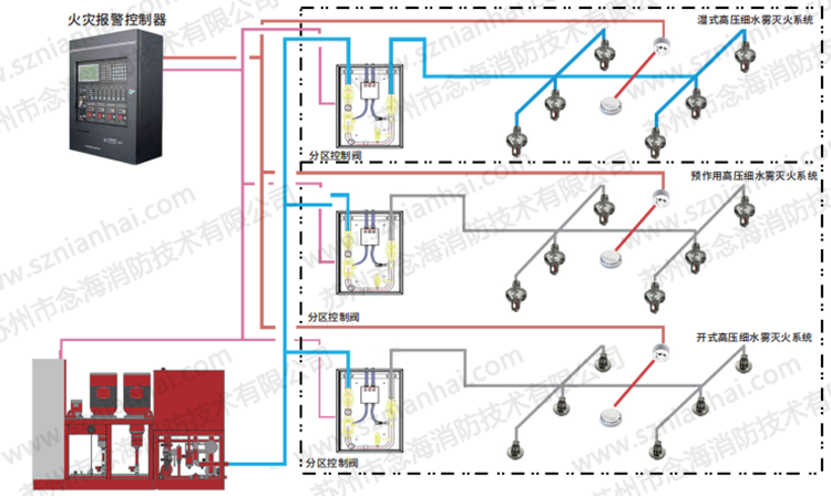 高压细水雾灭火系统灭火原理